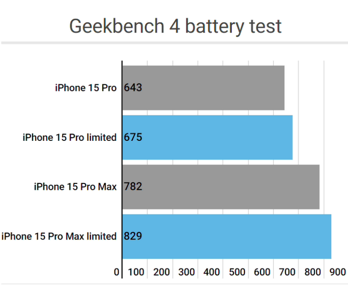 四会apple维修站iPhone15Pro的ProMotion高刷功能耗电吗