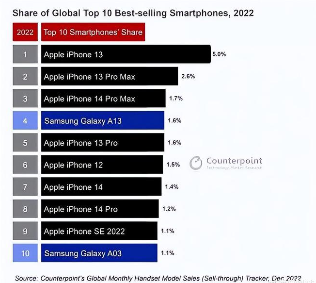 四会苹果维修分享:为什么iPhone14的销量不如iPhone13? 