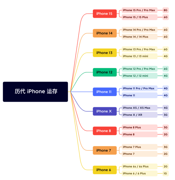 四会苹果维修网点分享苹果历代iPhone运存汇总 