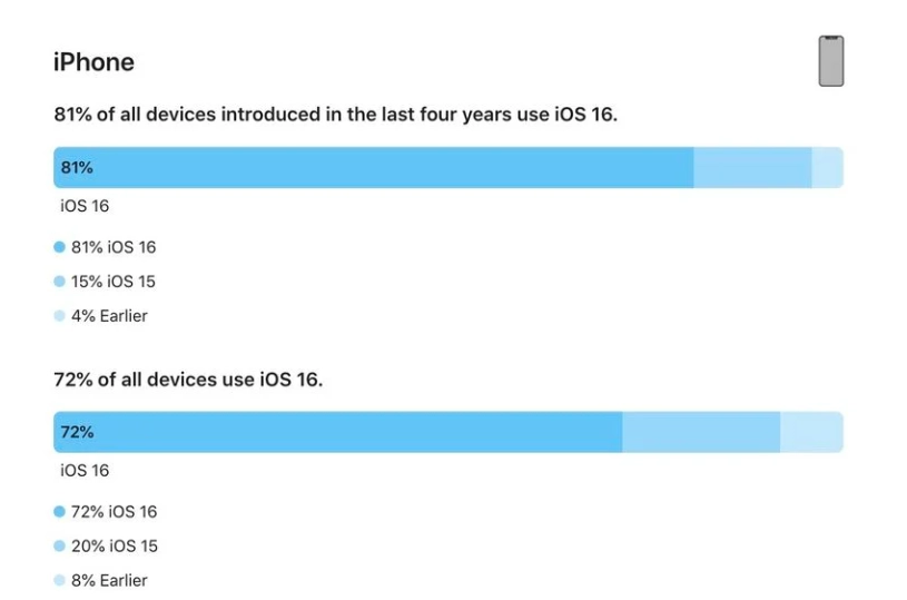 四会苹果手机维修分享iOS 16 / iPadOS 16 安装率 