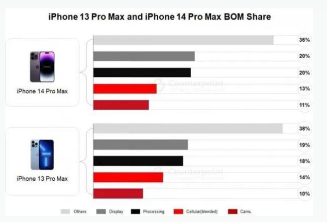 四会苹果手机维修分享iPhone 14 Pro的成本和利润 