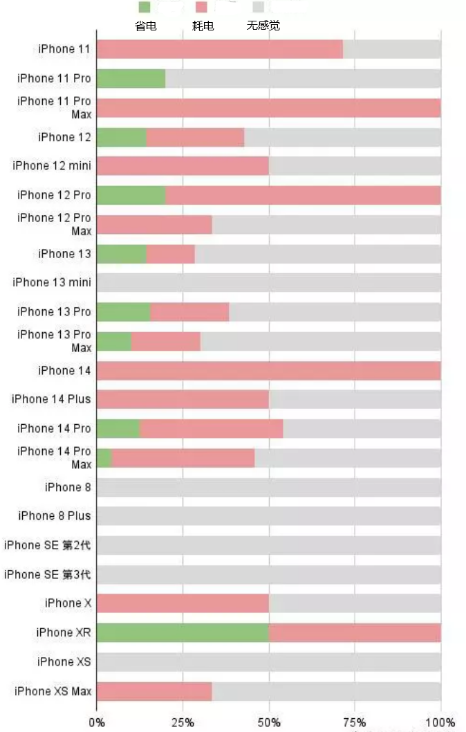 四会苹果手机维修分享iOS16.2太耗电怎么办？iOS16.2续航不好可以降级吗？ 