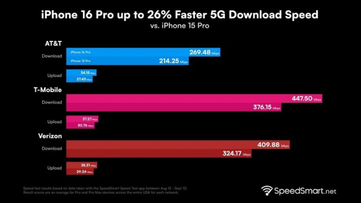 四会苹果手机维修分享iPhone 16 Pro 系列的 5G 速度 