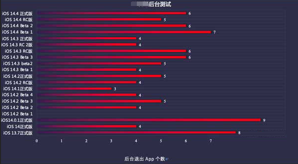 四会苹果手机维修分享iOS14.5beta1续航怎么样 