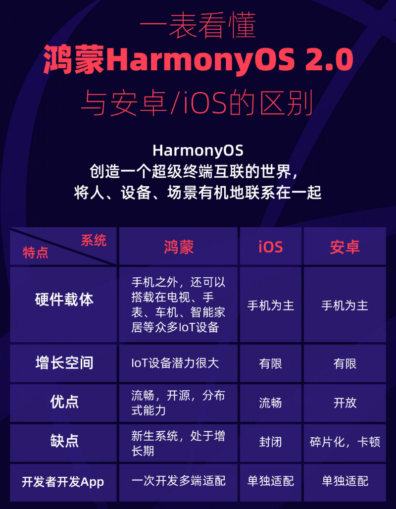 四会苹果手机维修分享华为鸿蒙 OS 与安卓以及 iOS 都有什么区别 